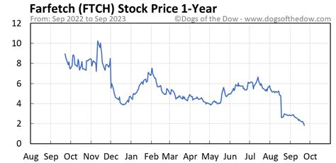 ftch stock